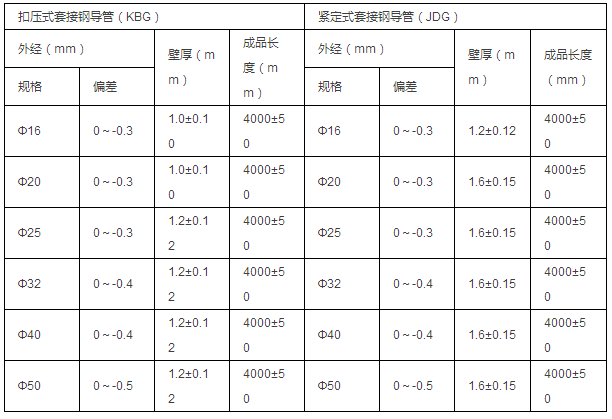 國標類JDG、KBG三級防護熱鍍鋅鋼導管參數表（標準號：GB/T14823.1-1993）